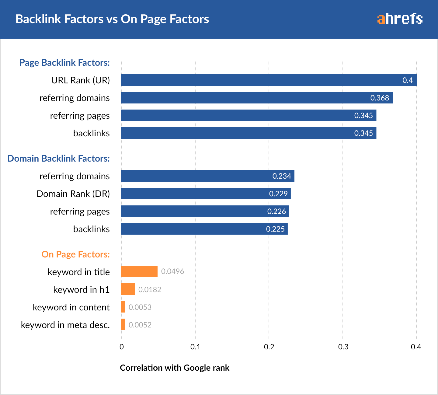 Большое влияние ссылок на позиции сайта было подтверждено многими исследованиями, одним из которых является тест, проведенный Ahrefs, который показывает корреляцию определенных факторов ранжирования с рейтингами сайта